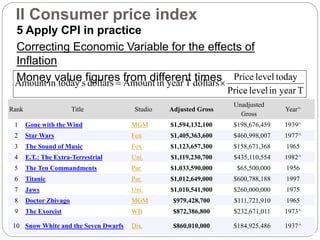 5 Apply CPI in practice
Correcting Economic Variable for the effects of
Inflation
Money value figures from different times
II Consumer price index
T
year
in
level
Price
today
level
Price
dollars
T
year
in
Amount
dollars
s
in today'
Amount 

Rank Title Studio Adjusted Gross
Unadjusted
Gross
Year^
1 Gone with the Wind MGM $1,594,132,100 $198,676,459 1939^
2 Star Wars Fox $1,405,363,600 $460,998,007 1977^
3 The Sound of Music Fox $1,123,657,300 $158,671,368 1965
4 E.T.: The Extra-Terrestrial Uni. $1,119,230,700 $435,110,554 1982^
5 The Ten Commandments Par. $1,033,590,000 $65,500,000 1956
6 Titanic Par. $1,012,649,000 $600,788,188 1997
7 Jaws Uni. $1,010,541,900 $260,000,000 1975
8 Doctor Zhivago MGM $979,428,700 $111,721,910 1965
9 The Exorcist WB $872,386,800 $232,671,011 1973^
10 Snow White and the Seven Dwarfs Dis. $860,010,000 $184,925,486 1937^
 