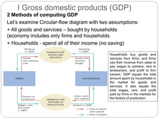 2 Methods of computing GDP
Let’s examine Circular-flow diagram with two assumptions:
+ All goods and services – bought by households
(economy includes only firms and households
+ Households - spend all of their income (no saving)
I Gross domestic products (GDP)
Households buy goods and
services from firms, and firms
use their revenue from sales to
pay wages to workers, rent to
landowners, and profit to firm
owners. GDP equals the total
amount spent by households in
the market for goods and
services. It also equals the
total wages, rent, and profit
paid by firms in the markets for
the factors of production.
 