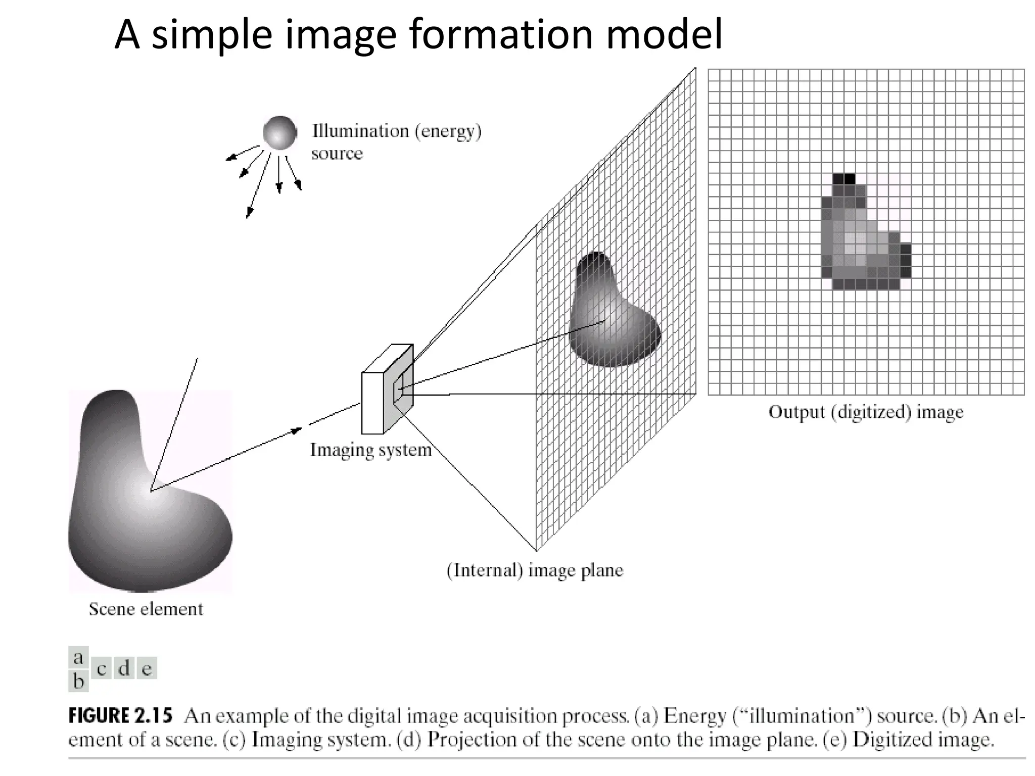 A simple image formation model 