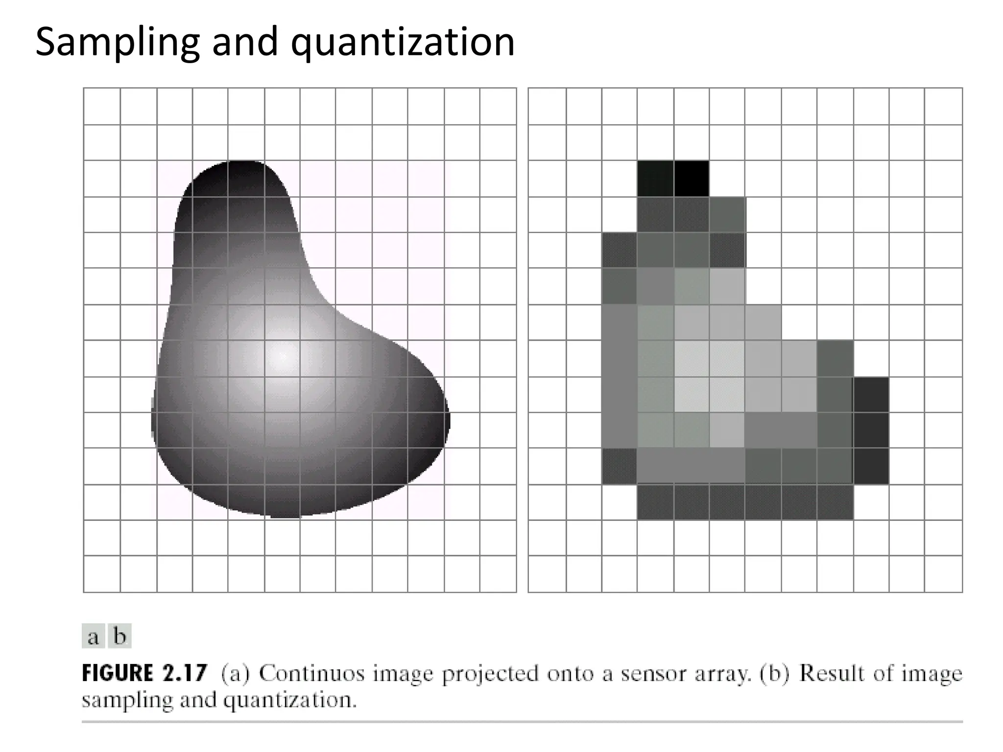 Sampling and quantization 