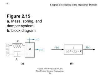 Chap 2 by normal n nise control sysytem.ppt