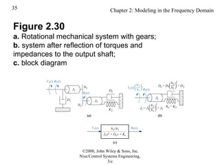 Rotationalbmodelling Element Control System Example Chap 2 control system engineering vadam.ppt