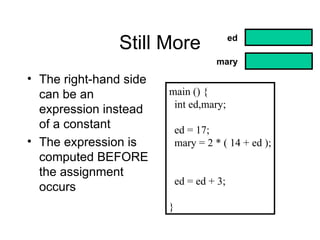 Still More
main () {
int ed,mary;
ed = 17;
mary = 2 * ( 14 + ed );
ed = ed + 3;
}
• The right-hand side
can be an
expression instead
of a constant
• The expression is
computed BEFORE
the assignment
occurs
ed
mary
 
