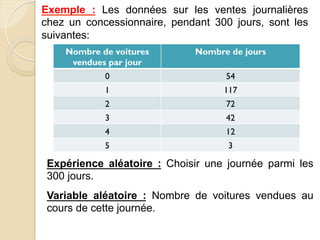 Exemple : Les données sur les ventes journalières
chez un concessionnaire, pendant 300 jours, sont les
suivantes:
Nombre de voitures
vendues par jour
Nombre de jours
0 54
1 117
2 72
3 42
4 12
5 3
Expérience aléatoire : Choisir une journée parmi les
300 jours.
Variable aléatoire : Nombre de voitures vendues au
cours de cette journée.
 