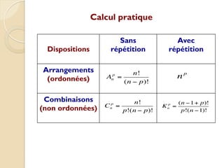Dispositions
Sans
répétition
Avec
répétition
Arrangements
(ordonnées)
Combinaisons
(non ordonnées)
An
p
=
n!
(n − p)!
np
Cn
p
=
n!
p!(n − p)!
Kn
p
=
(n −1+ p)!
p!(n −1)!
Calcul pratique
 