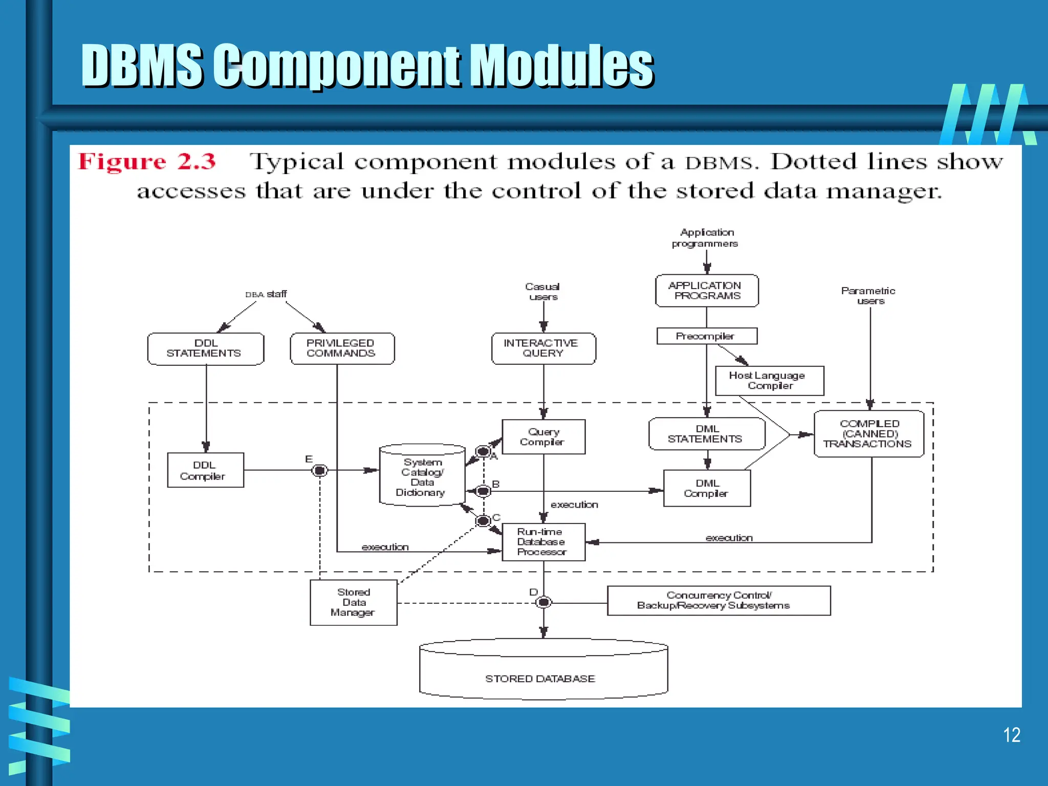 12 DBMS Component Modules DBMS Component Modules 