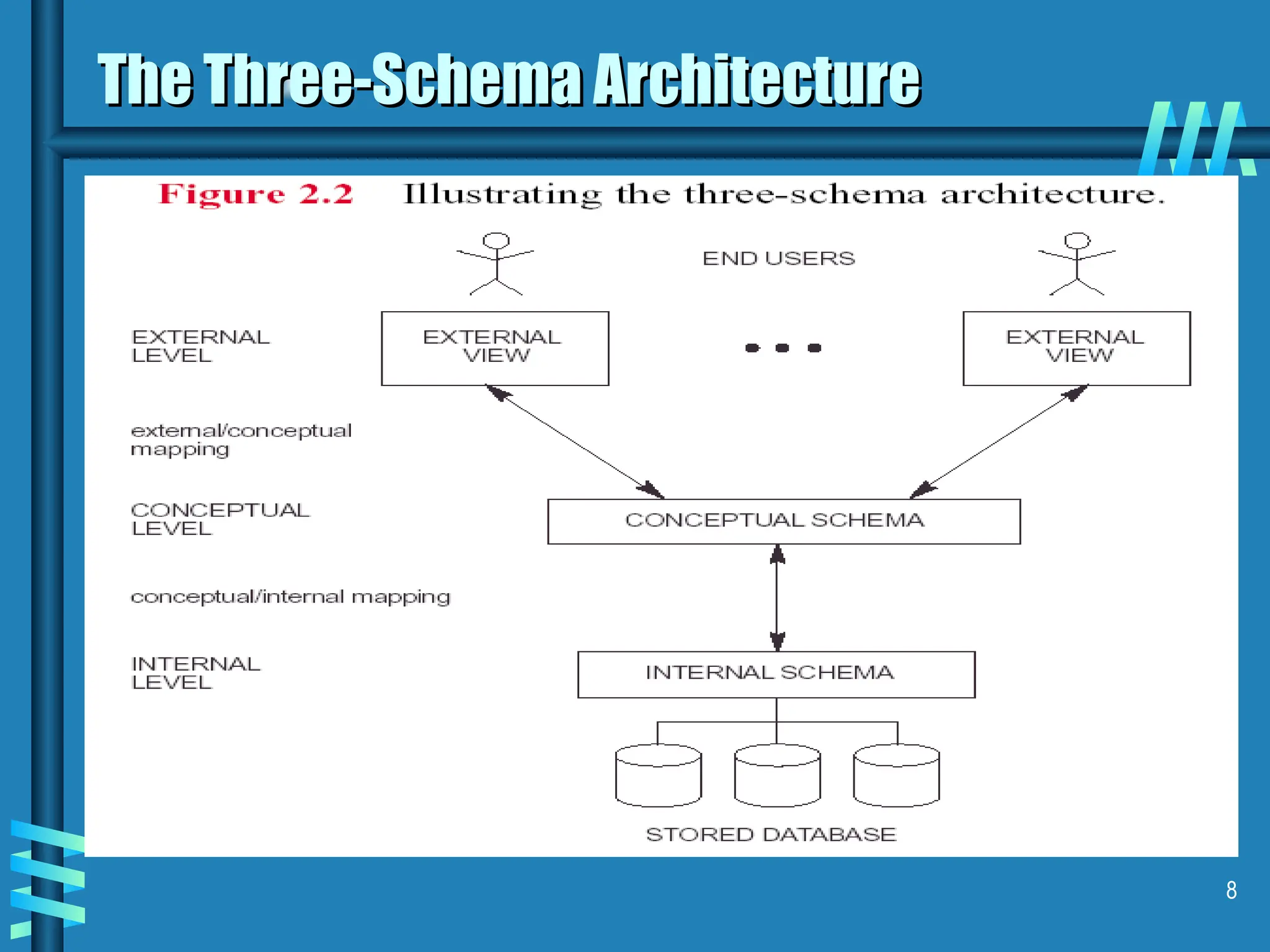 8 The Three-Schema Architecture The Three-Schema Architecture 