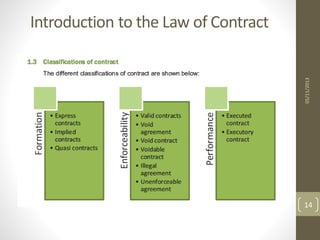 Comprehensive Overview of Contract Law Principles and Essentials | PDF
