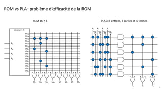 ROM vs PLA: problème d’efficacité de la ROM
4
ROM 16 × 8 PLA à 4 entrées, 3 sorties et 6 termes
F0
A0
A1
A2
F1
F2
A3
décod...