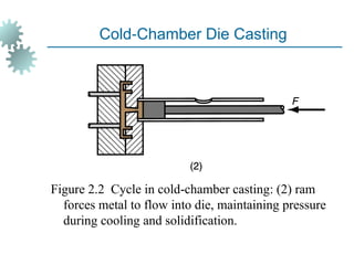 Cold Chamber Die Casting
‑
Figure 2.2 Cycle in cold chamber casting: (2) ram
‑
forces metal to flow into die, maintaining pressure
during cooling and solidification.
 