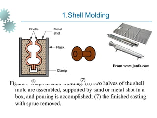 1.Shell Molding
Figure 1 Steps in shell molding: (6) two halves of the shell
‑
mold are assembled, supported by sand or metal shot in a
box, and pouring is accomplished; (7) the finished casting
with sprue removed.
From www.janfa.com
 
