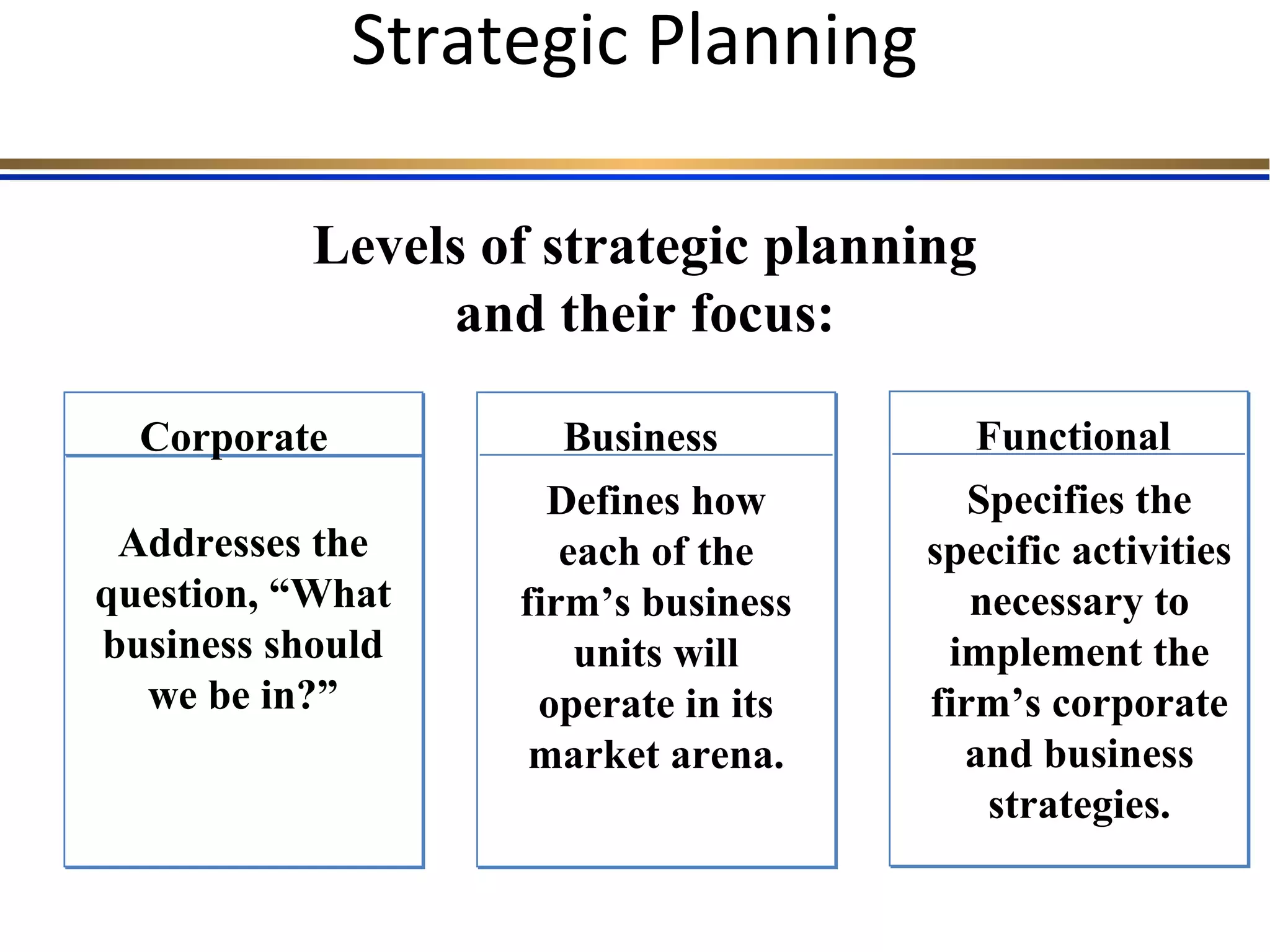 Strategic Planning
Levels of strategic planning
and their focus:
Corporate Business
Defines how
each of the
firm’s business
units will
operate in its
market arena.
Addresses the
question, “What
business should
we be in?”
Functional
Specifies the
specific activities
necessary to
implement the
firm’s corporate
and business
strategies.
 