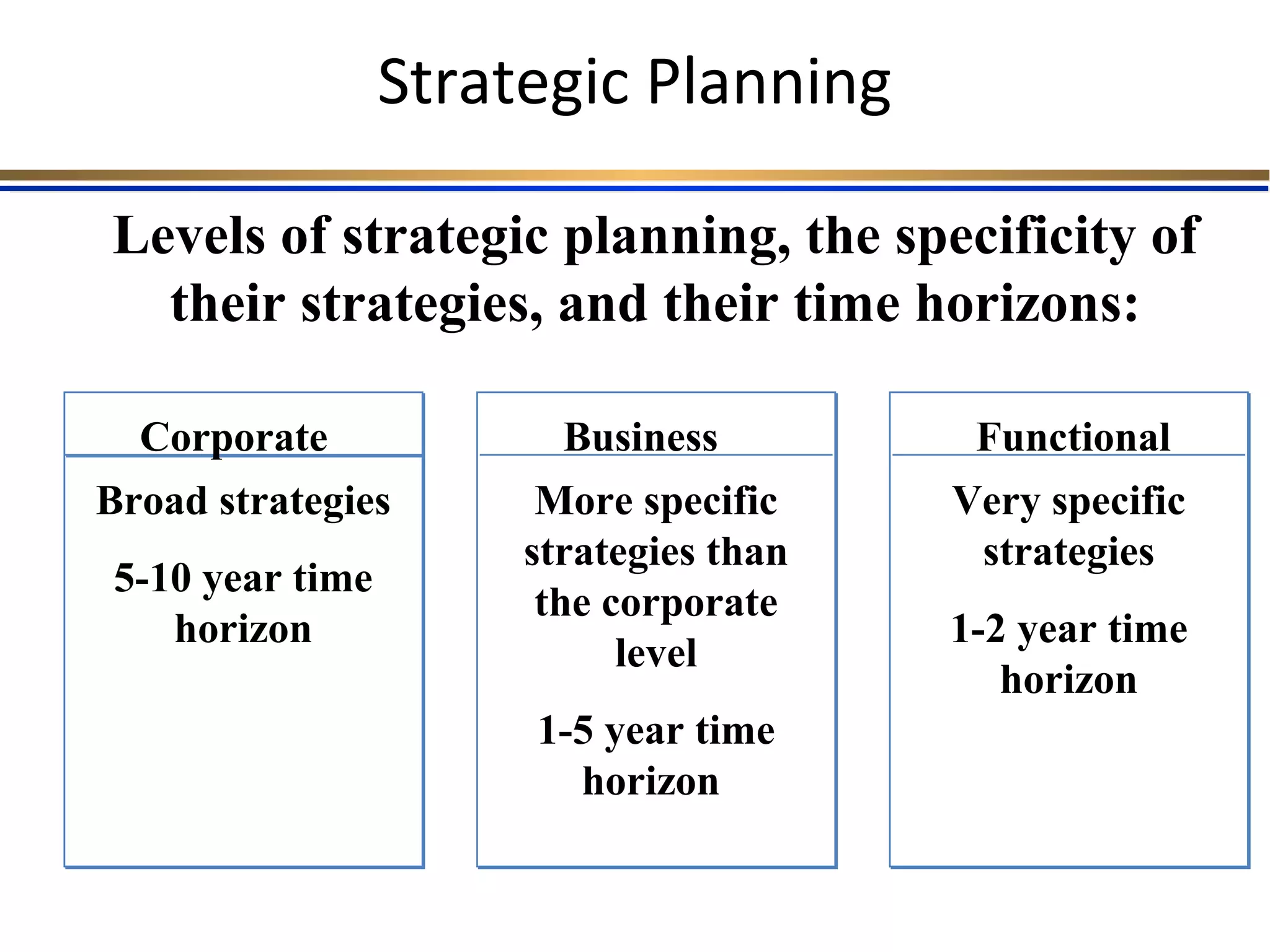 Strategic Planning
Levels of strategic planning, the specificity of
their strategies, and their time horizons:
Corporate Business Functional
Broad strategies
5-10 year time
horizon
More specific
strategies than
the corporate
level
1-5 year time
horizon
Very specific
strategies
1-2 year time
horizon
 