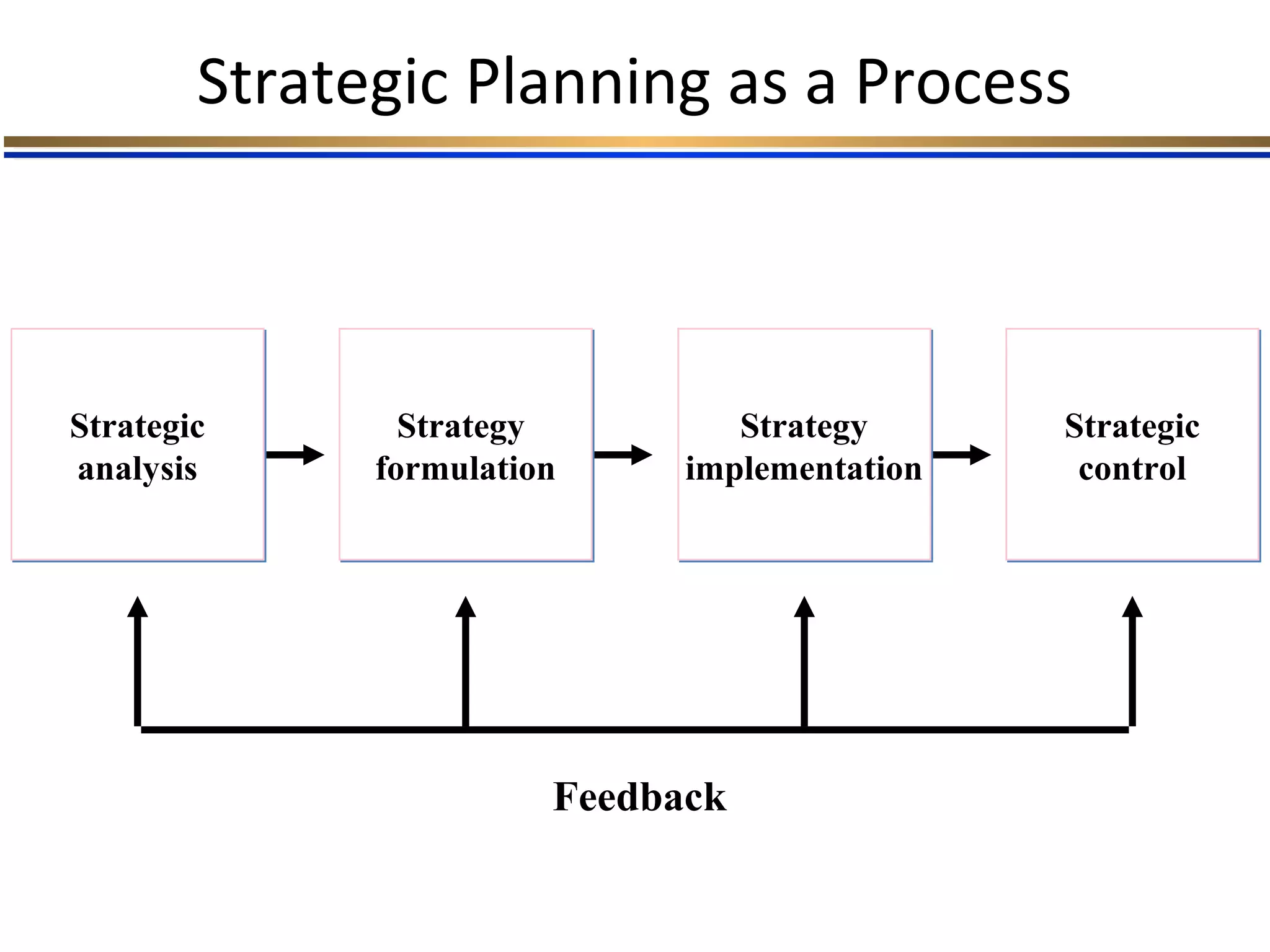 Strategic Planning as a Process
Strategy
formulation
Strategy
formulation
Strategy
implementation
Strategy
implementation
Strategic
analysis
Strategic
analysis
Strategic
control
Strategic
control
Feedback
 