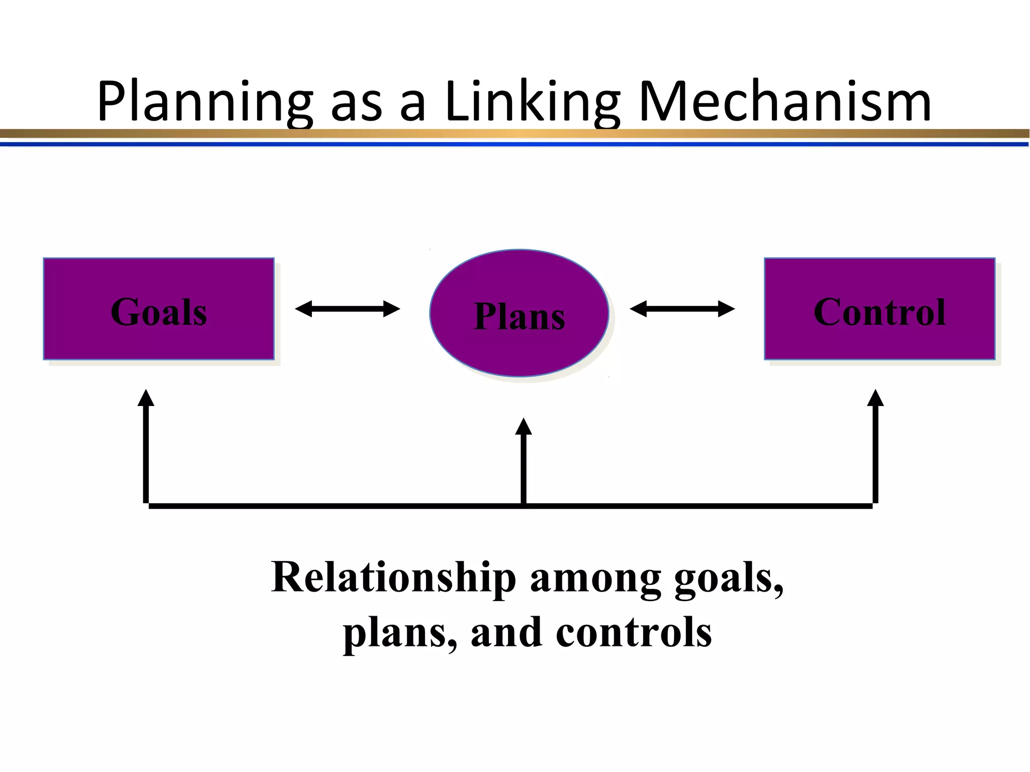 Planning as a Linking Mechanism
GoalsGoals ControlControlPlansPlans
Relationship among goals,
plans, and controls
 