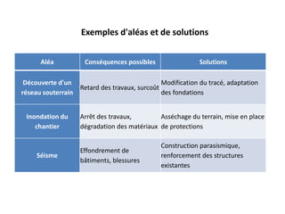 Aléa Conséquences possibles Solutions
Découverte d'un
réseau souterrain
Retard des travaux, surcoût
Modification du tracé, adaptation
des fondations
Inondation du
chantier
Arrêt des travaux,
dégradation des matériaux
Asséchage du terrain, mise en place
de protections
Séisme
Effondrement de
bâtiments, blessures
Construction parasismique,
renforcement des structures
existantes
Exemples d'aléas et de solutions
 