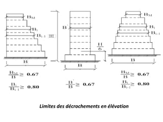 Limites des décrochements en élévation
 