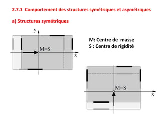 2.7.1 Comportement des structures symétriques et asymétriques
a) Structures symétriques
M: Centre de masse
S : Centre de rigidité
 