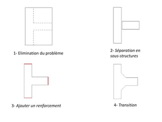 1- Elimination du problème
2- Séparation en
sous-structures
3- Ajouter un renforcement 4- Transition
 