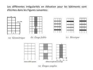 Les différentes irrégularités en élévation pour les bâtiments sont
d’écrites dans les Figures suivantes:
 