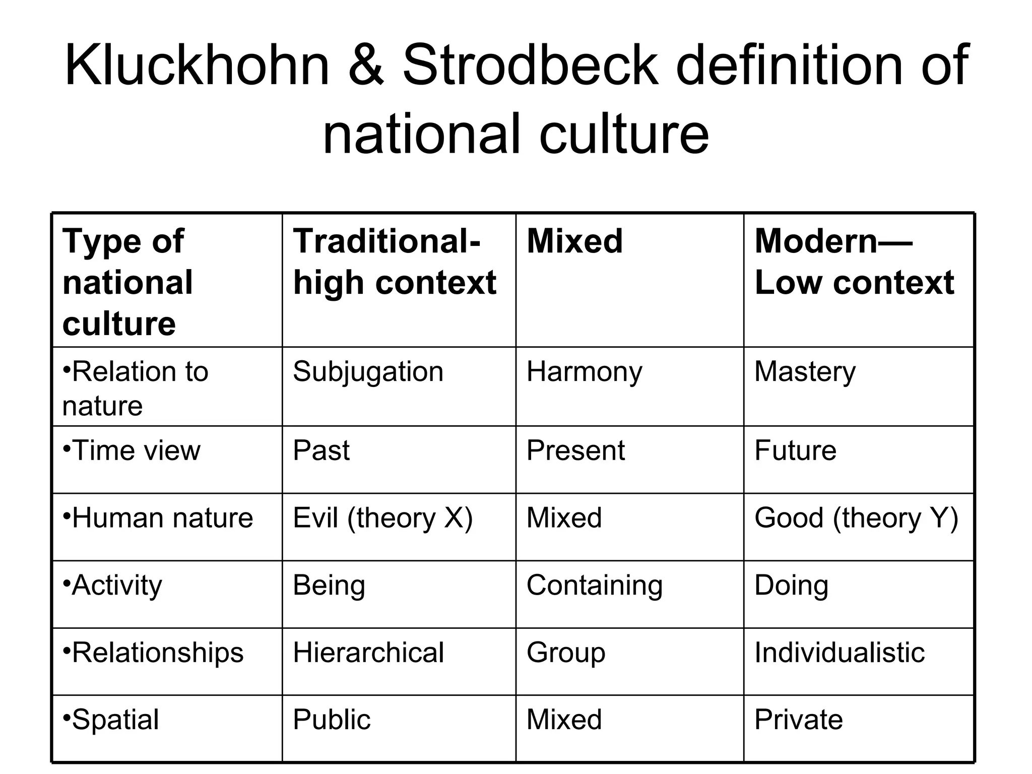 Kluckhohn & Strodbeck definition of national culture Type of national culture Traditional-high context Mixed Modern—Low context Relation to nature Subjugation Harmony Mastery Time view Past Present Future Human nature Evil (theory X) Mixed Good (theory Y) Activity Being Containing Doing Relationships Hierarchical Group Individualistic Spatial Public Mixed Private 
