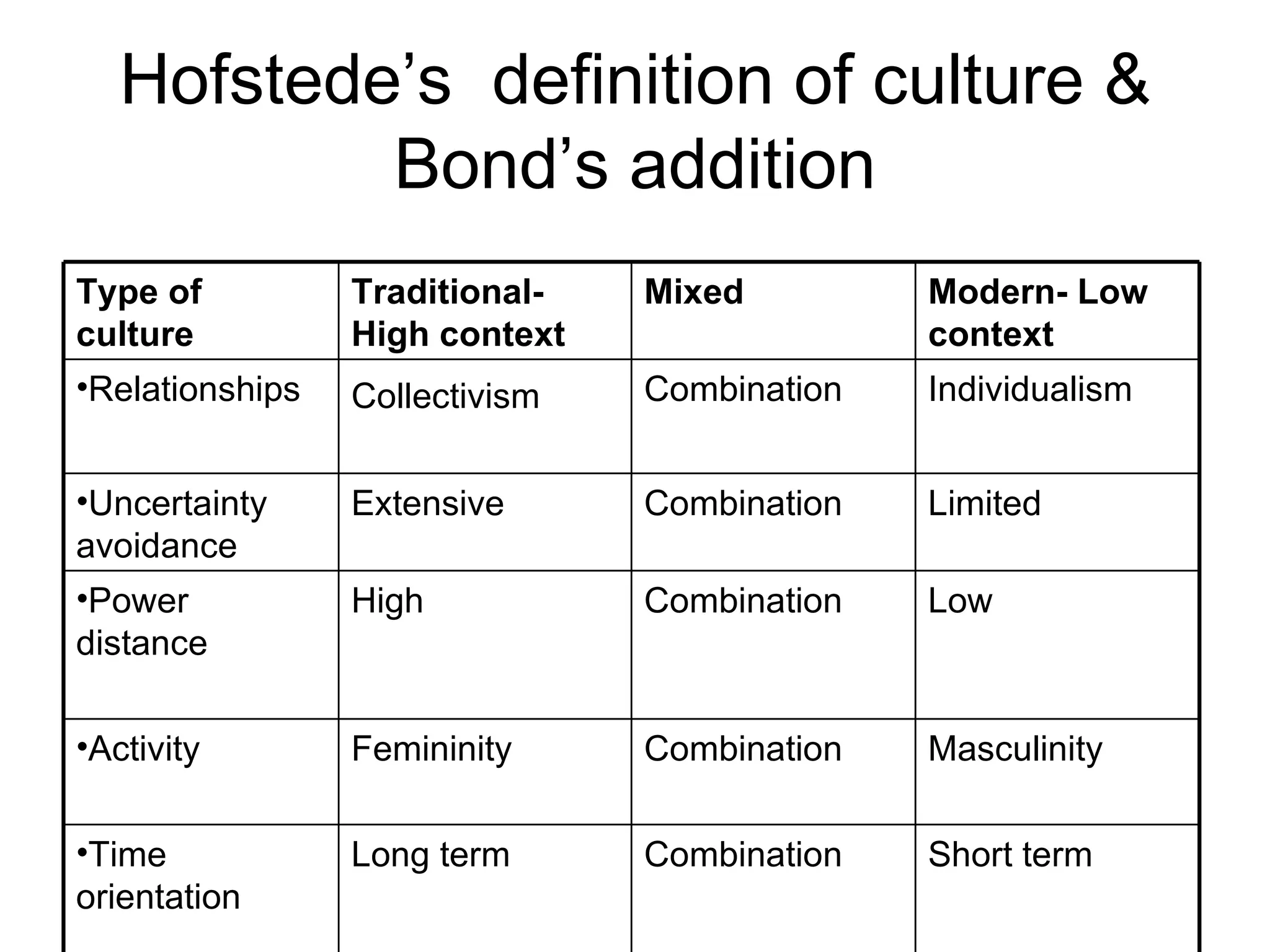 Hofstede’s  definition of culture & Bond’s addition Type of culture Traditional-High context Mixed Modern- Low context Relationships Collectivism   Combination Individualism Uncertainty avoidance Extensive Combination Limited Power distance High Combination Low Activity Femininity Combination Masculinity Time orientation Long term Combination Short term 