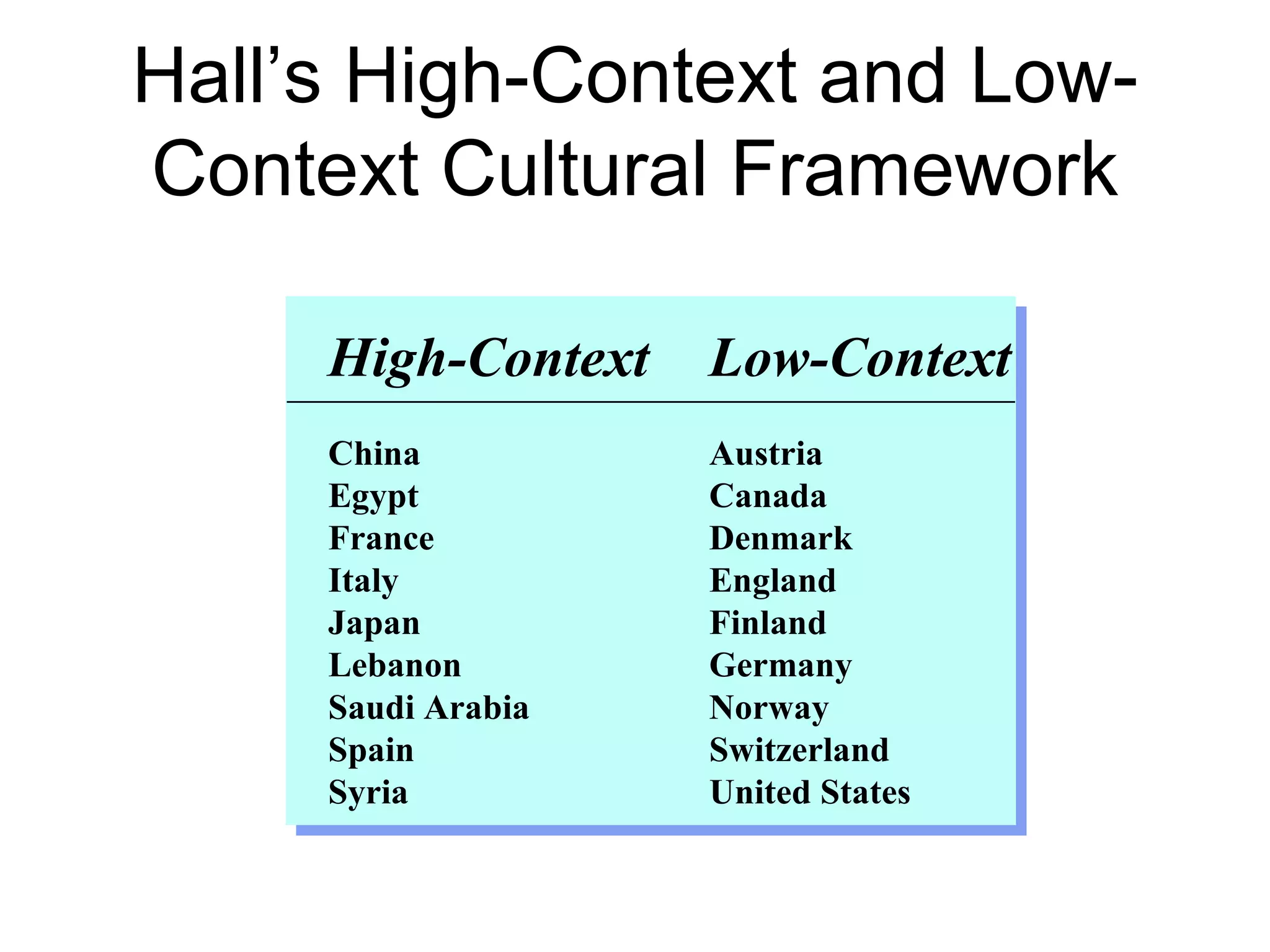 Hall’s High-Context and Low-Context Cultural Framework High-Context Low-Context China Austria Egypt Canada France Denmark Italy England Japan Finland Lebanon Germany Saudi Arabia Norway Spain Switzerland Syria United States 
