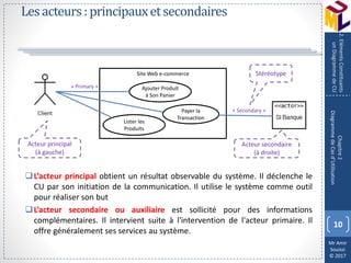 Mr Amir
Souissi
© 2017
Lesacteurs:principauxetsecondaires
10
Chapitre2
DiagrammedeCasd’Utilisation
2.ElémentsConstituants
unDiagrammedeCU
L’acteur principal obtient un résultat observable du système. Il déclenche le
CU par son initiation de la communication. Il utilise le système comme outil
pour réaliser son but
L’acteur secondaire ou auxiliaire est sollicité pour des informations
complémentaires. Il intervient suite à l'intervention de l'acteur primaire. Il
offre généralement ses services au système.
Site Web e-commerce
Ajouter Produit
à Son Panier
Lister les
Produits
Payer la
Transaction
« Primary »
« Secondary »
Stéréotype
Acteur principal
(à gauche)
Acteur secondaire
(à droite)
 