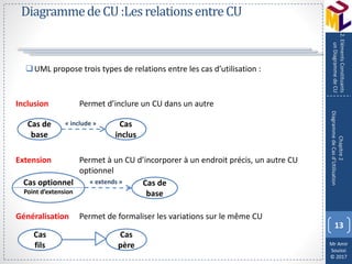 Mr Amir
Souissi
© 2017
DiagrammedeCU:LesrelationsentreCU
UML propose trois types de relations entre les cas d’utilisation :
13
Chapitre2
DiagrammedeCasd’Utilisation
2.ElémentsConstituants
unDiagrammedeCU
Inclusion Permet d’inclure un CU dans un autre
Extension Permet à un CU d’incorporer à un endroit précis, un autre CU
optionnel
Généralisation Permet de formaliser les variations sur le même CU
Cas de
base
Cas
inclus
« include »
Cas
fils
Cas
père
Cas optionnel
Point d’extension
Cas de
base
« extends »
 