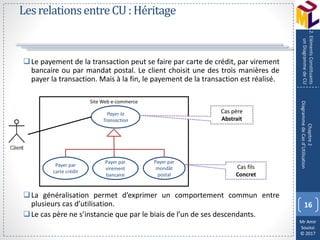 Mr Amir
Souissi
© 2017
LesrelationsentreCU:Héritage
Le payement de la transaction peut se faire par carte de crédit, par virement
bancaire ou par mandat postal. Le client choisit une des trois manières de
payer la transaction. Mais à la fin, le payement de la transaction est réalisé.
La généralisation permet d’exprimer un comportement commun entre
plusieurs cas d’utilisation.
Le cas père ne s’instancie que par le biais de l’un de ses descendants.
16
Chapitre2
DiagrammedeCasd’Utilisation
2.ElémentsConstituants
unDiagrammedeCU
Payer la
Transaction
Site Web e-commerce
Payer par
carte crédit
Payer par
virement
bancaire
Payer par
mondât
postal
Cas père
Abstrait
Cas fils
Concret
 