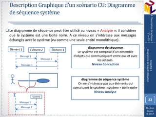 Mr Amir
Souissi
© 2017
DescriptionGraphiqued’unscénarioCU:Diagramme
deséquencesystème
Le diagramme de séquence peut être utilisé au niveau « Analyse »: il considère
que le système est une boite noire. A ce niveau on s’intéresse aux messages
échangés avec le système (vu comme une seule entité monolithique).
22
Chapitre2
DiagrammedeCasd’Utilisation
4.DescriptionGraphique
d’unCU
diagramme de séquence système
On ne s’intéresse pas aux éléments qui
constituent le système : système = boite noire
Niveau Analyse
diagramme de séquence
Le système est composé d’un ensemble
d’objets qui communiquent entre eux et avec
les acteurs.
Niveau Conception
Élément 1 Élément 2 Élément 3
Message 1
Message 3
Message 2
Système
Message 1
Message 2
 