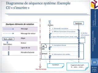 Mr Amir
Souissi
© 2017
Diagrammedeséquencesystème:Exemple
CU«s’inscrire»
23
Chapitre2
DiagrammedeCasd’Utilisation
4.DescriptionGraphique
d’unCU
Quelques éléments de notation
Message
Message de retour
Objet
Acteur
Ligne de vie
Période d’activité
Système:
1: Demander inscription
2: Afficher Formulaire d’inscription
Visiteur:
3: Saisir informations (nom, email, mdp, …)
4: Vérifier
informations
(email)
5: inscription réussie
6: informations non valides
Fragment alternatif :
Si … alors … sinon …
alt
[ok]
[erreur]
Nom_objet:
Nom_acteur:
Condition
Axe du temps
 