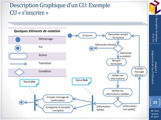 Mr Amir
Souissi
© 2017
DescriptionGraphiqued’unCU:Exemple
CU«s’inscrire»
Quelques éléments de notation
Démarrage
Fin
Action
Transition
Condition
25
Chapitre2
DiagrammedeCasd’Utilisation
4.DescriptionGraphique
d’unCU
S’inscrire Demander remplir
formulaire
Remplir
formulaire
Valider les
informations
Vérifier les
informations validées
Envoyer message de
confirmation
[Information
non valide]
[Demande
acceptée]
[Demande refusée]
[Information
Valide]
Enregistrer la nouvelle
inscription
Nœud fork
Envoyer
message
d’erreur
Nœud join
 