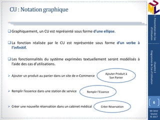 Mr Amir
Souissi
© 2017
CU:Notationgraphique
Graphiquement, un CU est représenté sous forme d’une ellipse.
La fonction réalisée par le CU est représentée sous forme d’un verbe à
l’infinitif.
Les fonctionnalités du système exprimées textuellement seront modélisés à
l’aide des cas d’utilisations.
 Ajouter un produit au panier dans un site de e-Commerce
 Remplir l’essence dans une station de service
 Créer une nouvelle réservation dans un cabinet médical
6
Chapitre2
DiagrammedeCasd’Utilisation
1.PrésentationdesCas
d’Utilisation
Ajouter Produit à
Son Panier
Remplir l’Essence
Créer Réservation
 