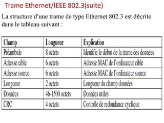 La structure d’une trame de type Ethernet 802.3 est décrite
dans le tableau suivant :
Trame Ethernet/IEEE 802.3(suite)
 
