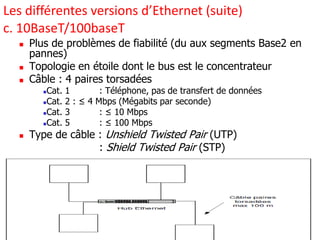c. 10BaseT/100baseT
 Plus de problèmes de fiabilité (du aux segments Base2 en
pannes)
 Topologie en étoile dont le bus est le concentrateur
 Câble : 4 paires torsadées
Cat. 1 : Téléphone, pas de transfert de données
Cat. 2 : ≤ 4 Mbps (Mégabits par seconde)
Cat. 3 : ≤ 10 Mbps
Cat. 5 : ≤ 100 Mbps
 Type de câble : Unshield Twisted Pair (UTP)
: Shield Twisted Pair (STP)
Les différentes versions d’Ethernet (suite)
 