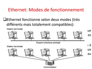 Ethernet: Modes de fonctionnement
Ethernet fonctionne selon deux modes (très
différents mais totalement compatibles):
 Le mode partagé: indique que le support physique
est partagé entre les terminaux munis de cartes
Ethernet (prb de collisions)
 Le mode commuté: les terminaux sont connectés à
un commutateur (il ne peut y avoir de collision puisque
le terminal est seul sur la liaison connectée au
commutateur)
 