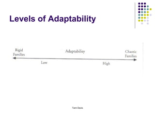 Levels of Adaptability




               Tami Davis
 
