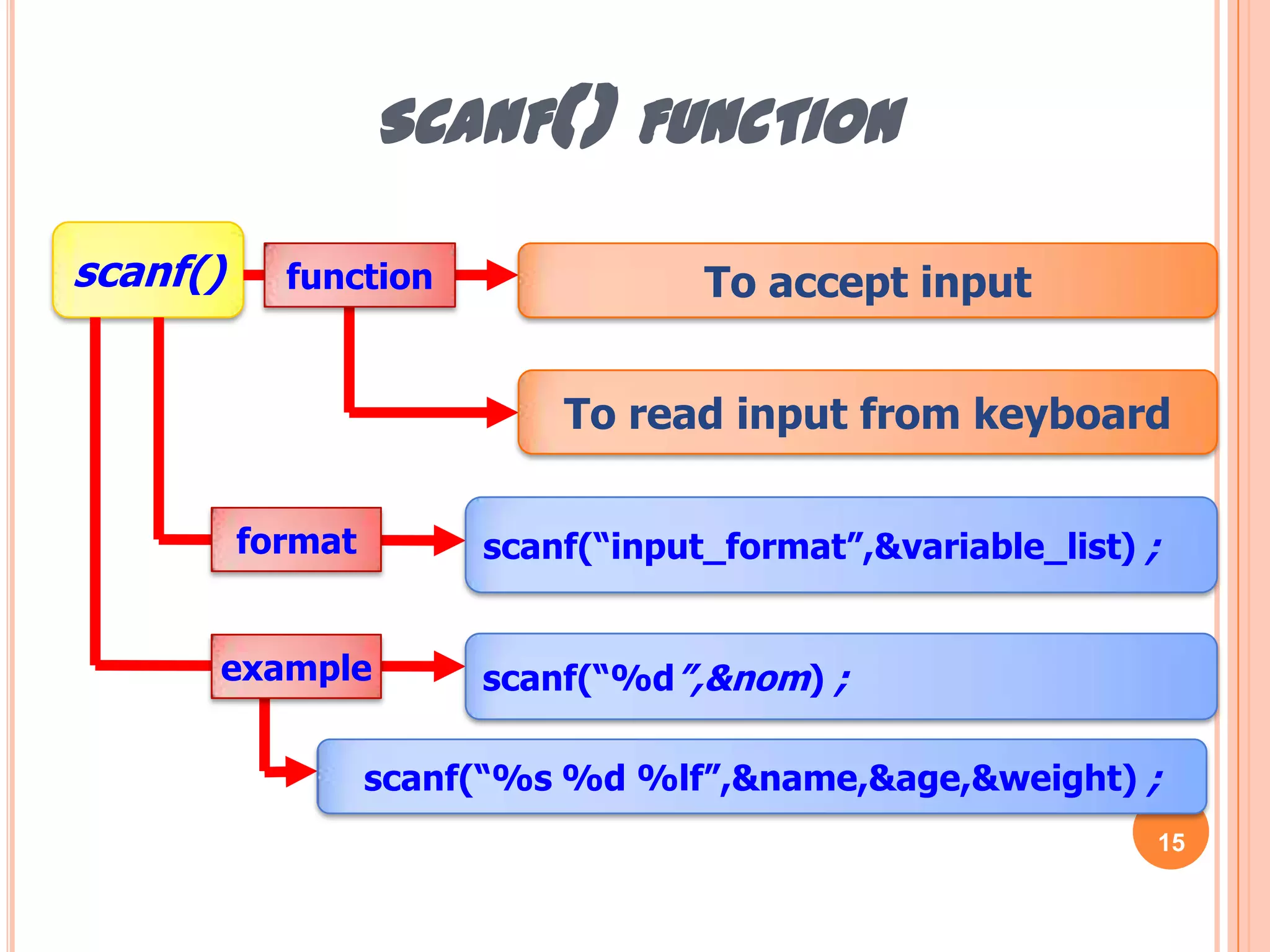 scanf() functionscanf()To accept inputfunctionTo read input from keyboardscanf(“input_format”,&variable_list) ;formatscanf(“%d”,&nom) ;examplescanf(“%s %d %lf”,&name,&age,&weight) ;15