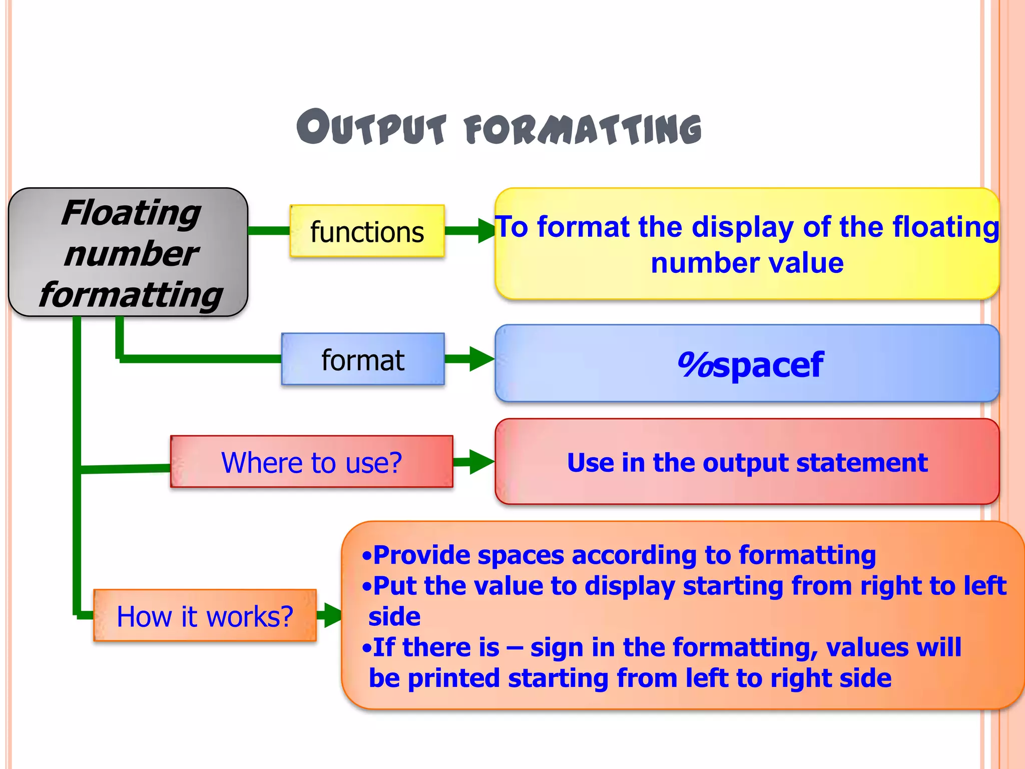 35Output FormattingAssume _ isan empty spaceInteger formattingexampleoutputprintf(“%3d”,123);123outputexampleprintf(“%5d”,123);_ _123outputexampleprintf(“%10d”,123);_ _ _ _ _ _ _123outputexampleprintf(“%-6d”,123);123_ _ _outputexampleprintf(“%-4d%4d”,123,456);123_ _456Hazalila Kamaludin, Faculty of Information Technology and Multimedia, 2008/2009