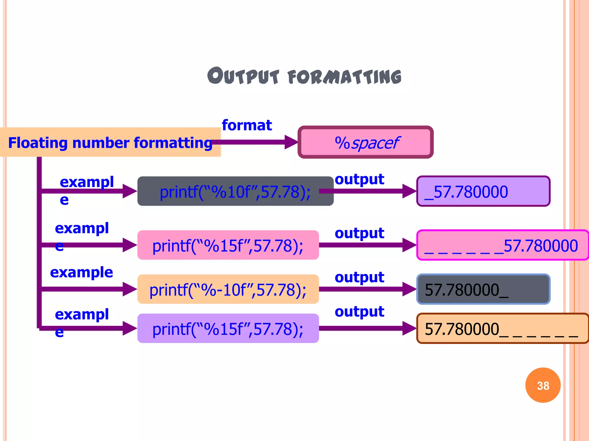 Output Formatting36Example 1: Integer formatting#include <stdio.h>void main(){ printf(“%d “,123);printf(“\n%3d “,123);printf(“\n%5d “,123); print(“\n%10d”,123); print(“\n%-6d”,123); print(“\n%-4d%d4d”,123,456);}Output?