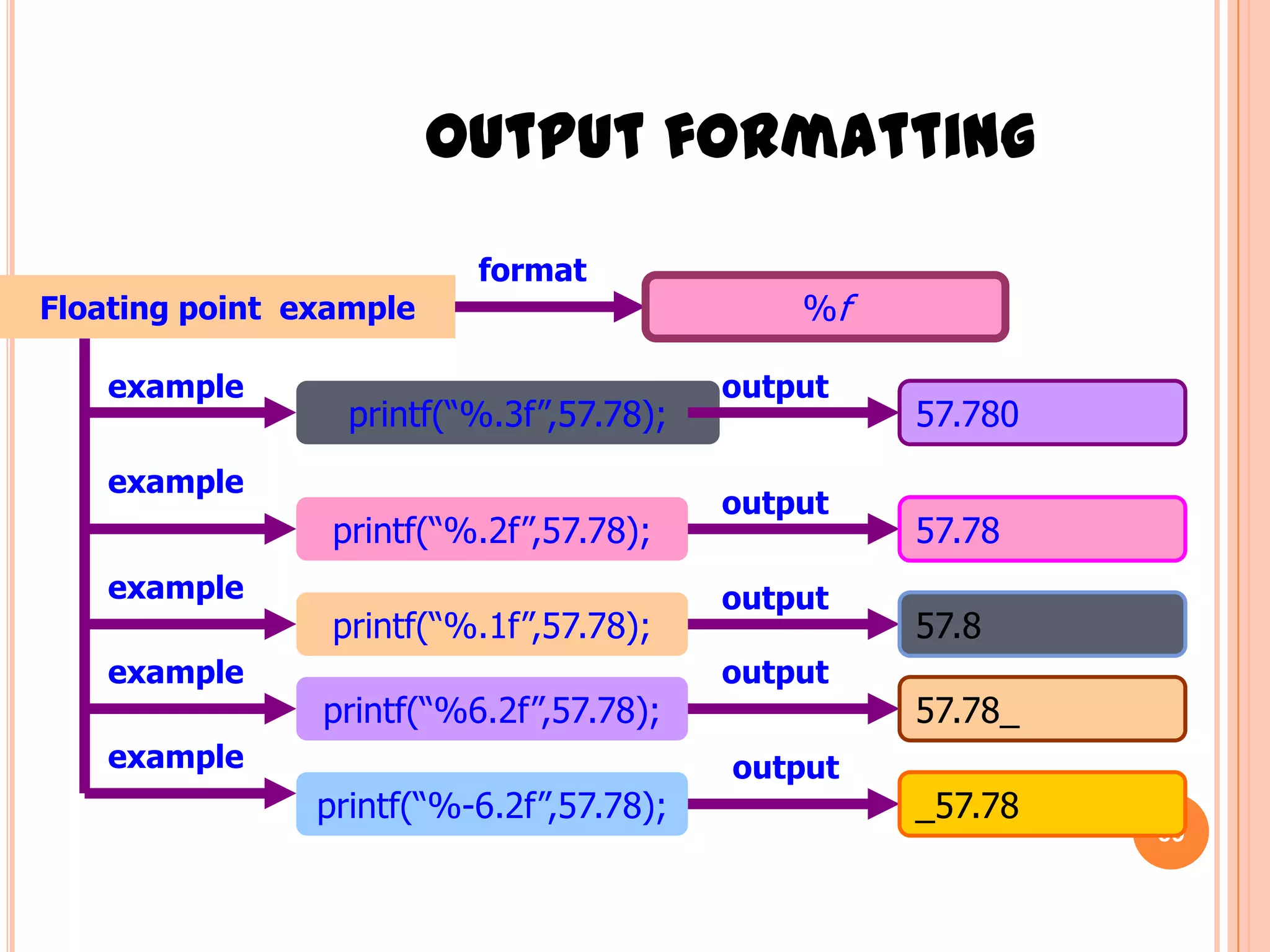 Output formatting37FloatingnumberformattingTo format the display of the floatingnumber valuefunctions%spacefformatUse in the output statementWhere to use?Provide spaces according to formatting