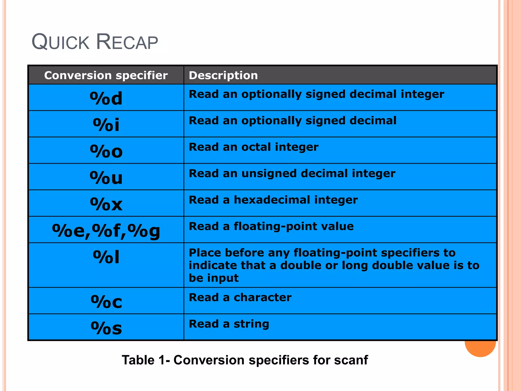 39Output formattingformatFloating point example%fexampleoutputprintf(“%.3f”,57.78);57.780exampleoutputprintf(“%.2f”,57.78);57.78exampleoutputprintf(“%.1f”,57.78);57.8exampleoutputprintf(“%6.2f”,57.78);57.78_ exampleoutputprintf(“%-6.2f”,57.78);_57.78Hazalila Kamaludin, Faculty of Information Technology and Multimedia, 2008/2009