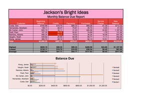 Jackson's Bright Ideas
                                           Monthly Balance Due Report
                             Beginning                                                           Service        New
         Customer             Balance         Credits          Payments         Purchases        Charge        Balance
Costa, Dan                       $160.68          $18.70           $99.33            $68.28            $1.39      $112.32
Hernandez, Abraham                138.11           48.47            75.81             46.72             0.45        61.00
Mc Cartan, John                   820.15            32.11           31.23            406.58            24.60     1,187.99
Paoli, Pam                        167.35           59.32            52.91             74.99             1.79       131.90
Ramirez, Alberto                  568.34           55.17            18.53             36.34            16.08       547.06
Vaughn, Noah                      449.92           25.90            82.05             99.77            11.11       452.85
Xiong, James                      390.73           48.12            19.35             92.13            10.51       425.90
Total                          $2,695.28         $287.79          $379.21           $824.81          $65.92     $2,919.01


Highest                         $820.15           $59.32              $99.33        $406.58          $24.60     $1,187.99
Lowest                          $138.11           $18.70              $18.53         $36.34           $0.45        $61.00
Average                         $385.04           $41.11              $54.17        $117.83           $9.42       $417.00


                                                 Balance Due
          Xiong, James
          Vaughn, Noah                                                                                          Series6
      Ramirez, Alberto                                                                                          Series5
            Paoli, Pam                                                                                          Series4
       Mc Cartan, John                                                                                          Series3
   Hernandez, Abraham                                                                                           Series2
            Costa, Dan                                                                                          Series1

                     $0.00     $200.00       $400.00        $600.00       $800.00    $1,000.00     $1,200.00
 