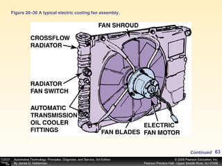 Figure 20–30 A typical electric cooling fan assembly. Continued 