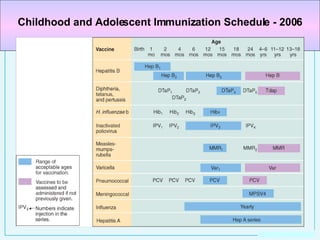Childhood and Adolescent Immunization Schedule - 2006 