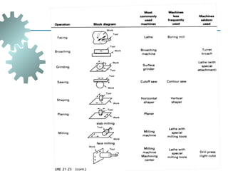 Chap21-Non Groover.ppt manufacturing process | PPT