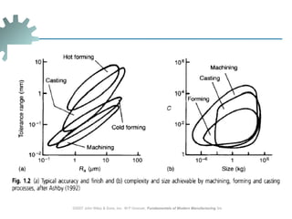 Chap21-Non Groover.ppt manufacturing process | PPT