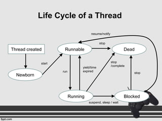 Thread created
Newborn
Running
Runnable
Blocked
Dead
start
run
stop
yield/time
expired
suspend, sleep / wait
stop
stop
/complete
resume/notify
Life Cycle of a Thread
 