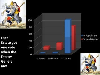 Each Estate got one vote when the Estates General met